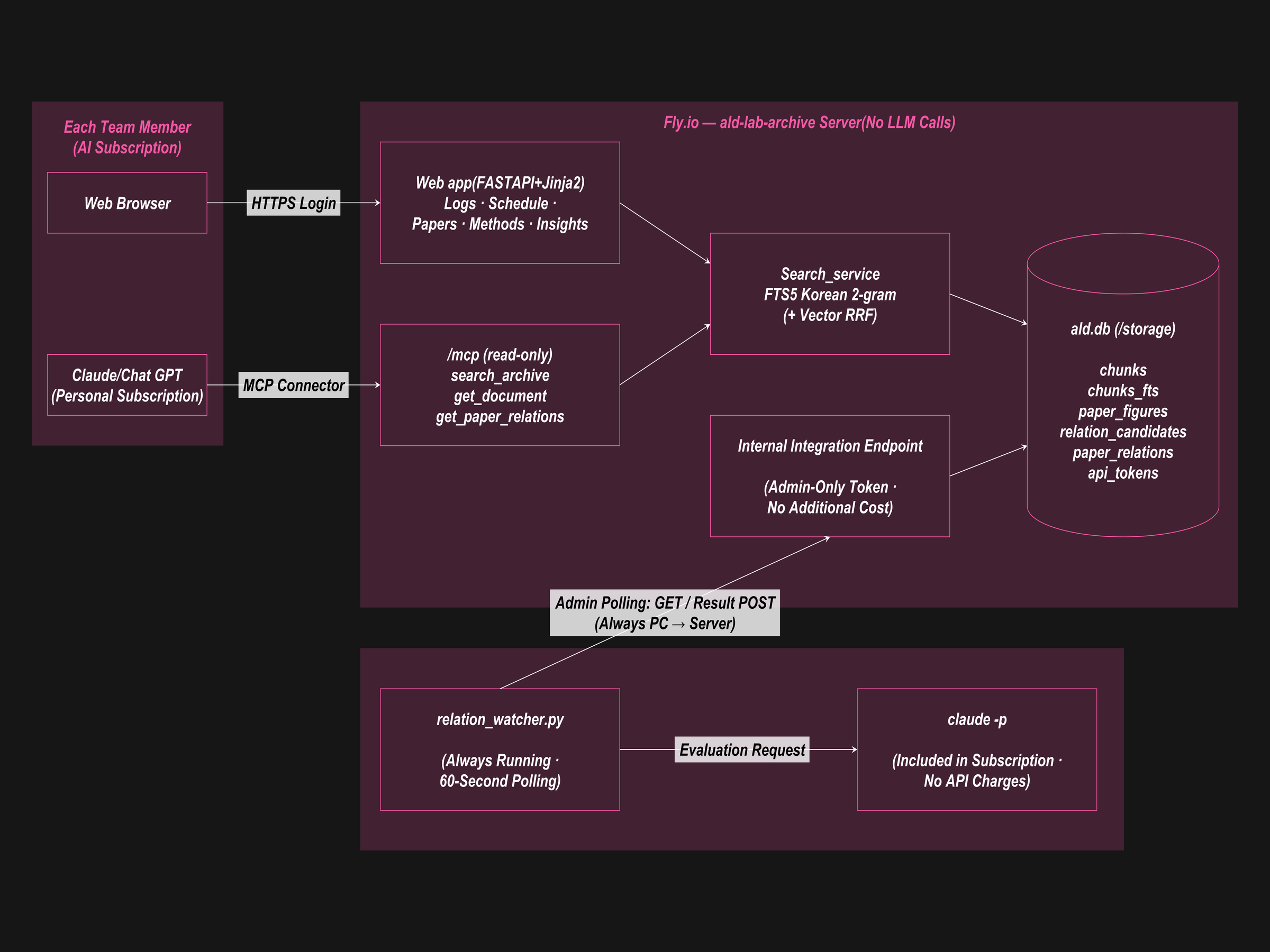 ALD-Lab-archive (RAG) — Team members use the archive through a web app or an MCP connector in Claude / ChatGPT. The server only stores and searches — all LLM work runs elsewhere, so it costs nothing extra.