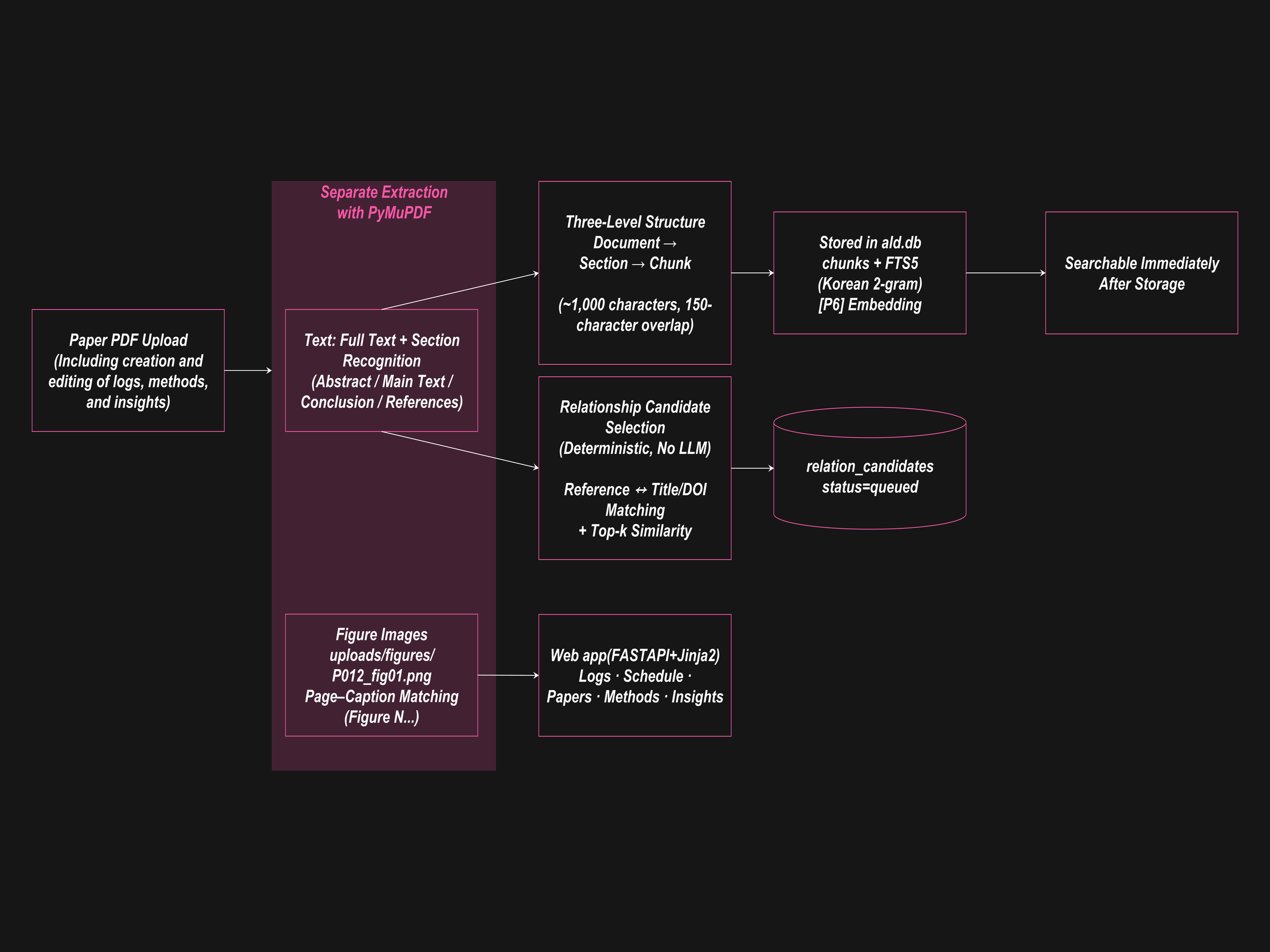 ALD-Lab-archive (RAG) — An uploaded paper is split into chunks and becomes searchable immediately. Related-paper candidates are queued at the same time — no LLM involved.
