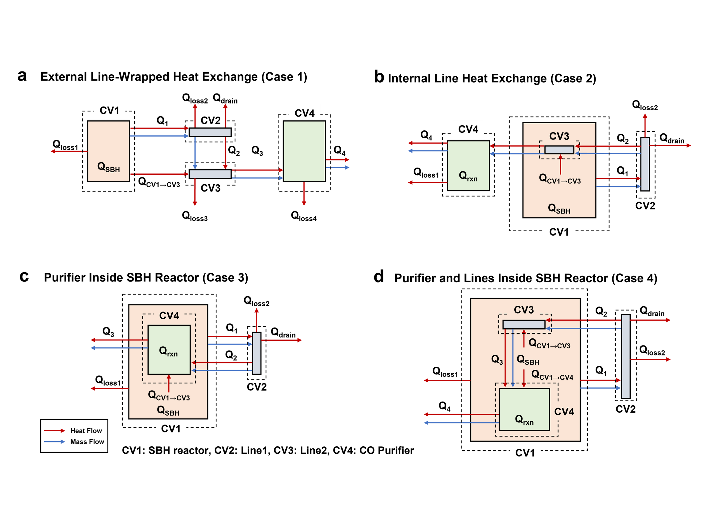 SBH Thermal Simulation — Four heat-exchange layouts compared: external line-wrapped, internal line, purifier inside the SBH reactor, and purifier with lines inside the reactor.