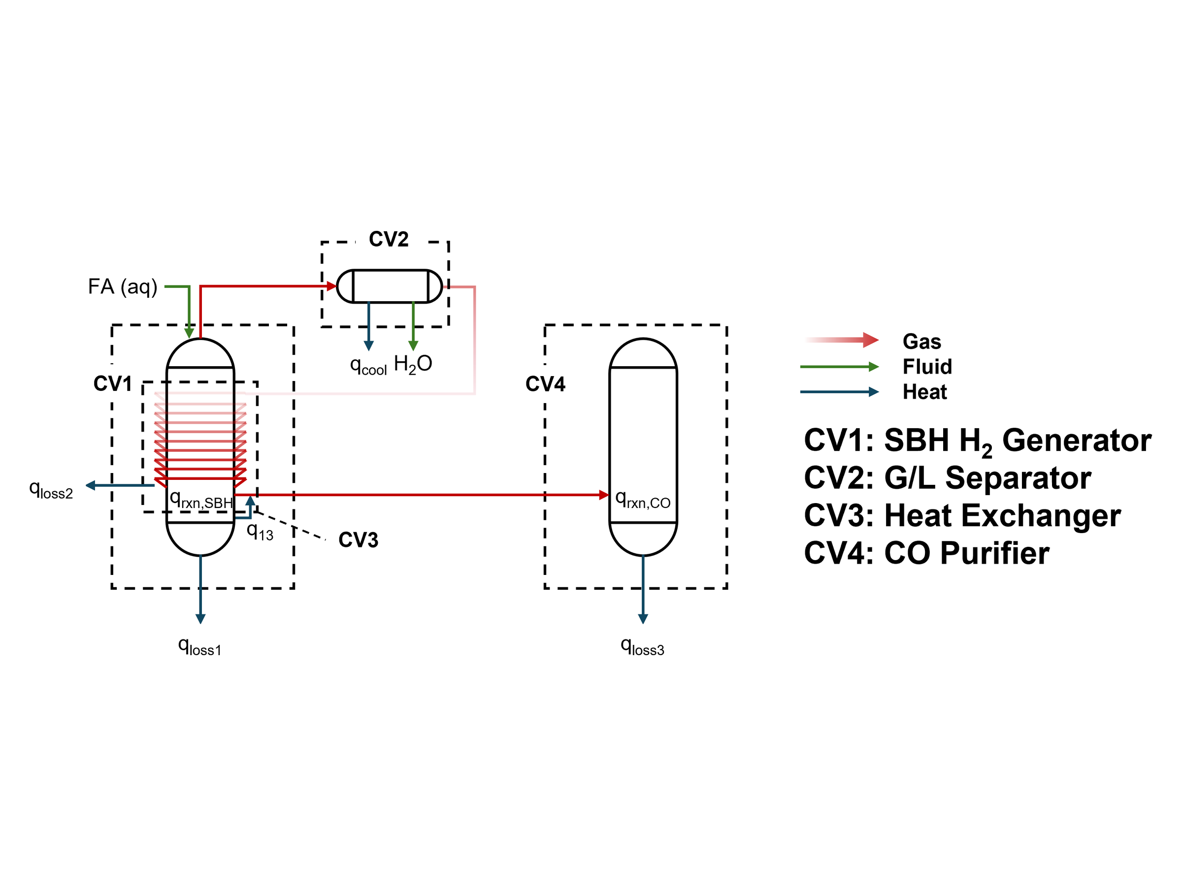 SBH Thermal Simulation — Lumped-parameter control volumes — SBH H₂ generator, G/L separator, heat exchanger, and CO purifier — coupled through gas, fluid, and heat flows.